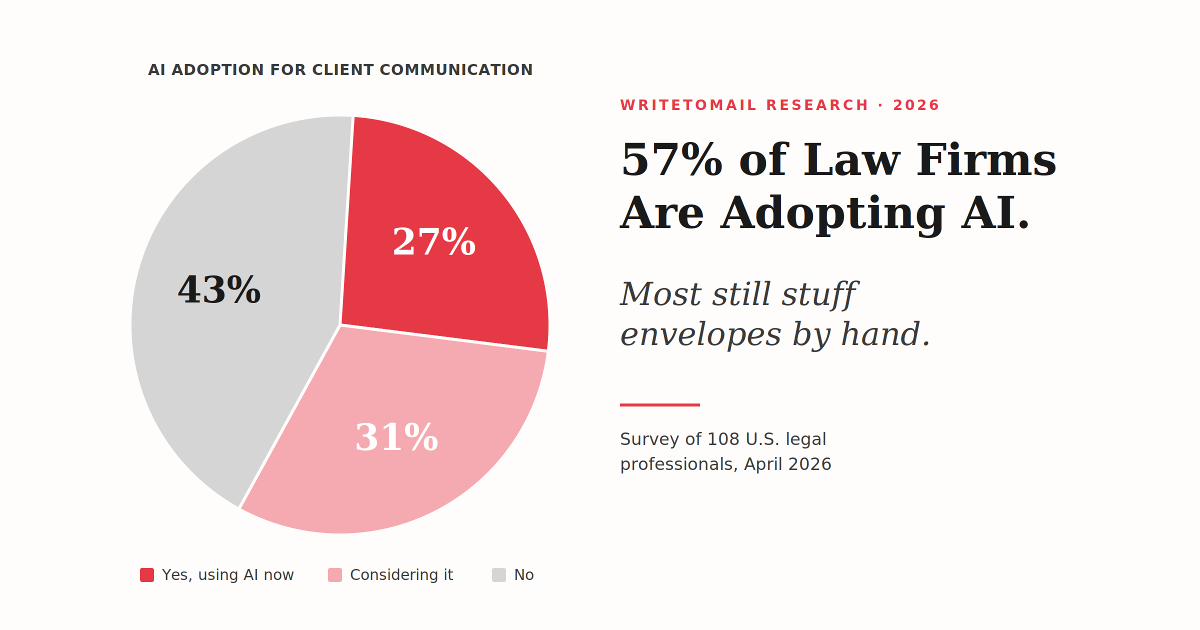 57% of Law Firms Adopting AI — Most Still Stuff Envelopes by Hand